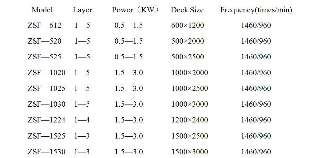 Linear Vibration screen Technical Data